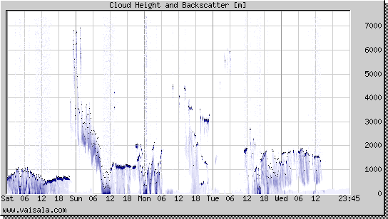 Cloud Height and Backscatter