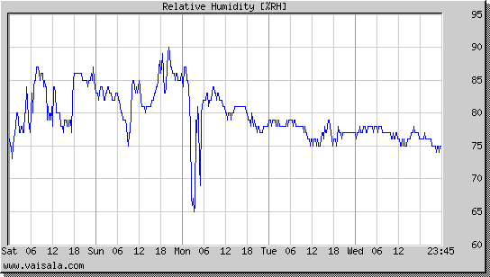 Relative Humidity