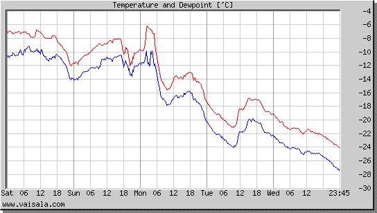 Temperature and Dewpoint