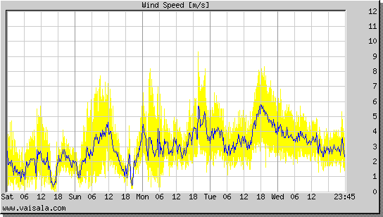 Wind Speed