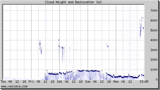 Cloud Height and Backscatter