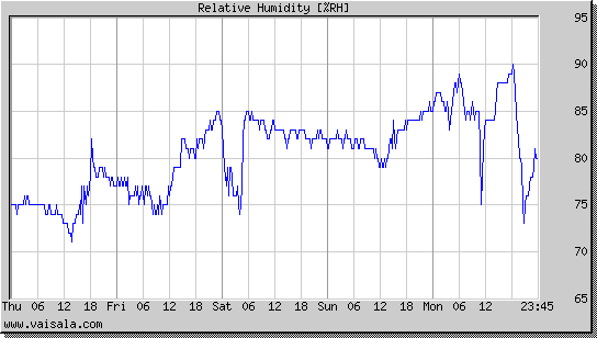 Relative Humidity