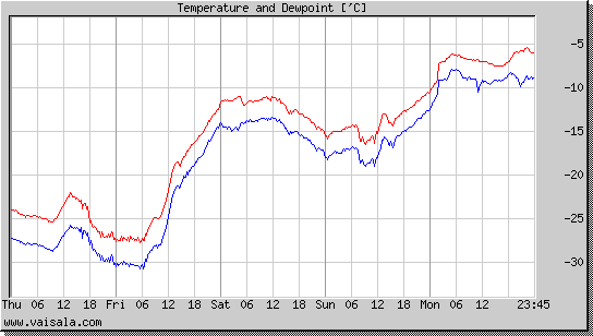 Temperature and Dewpoint