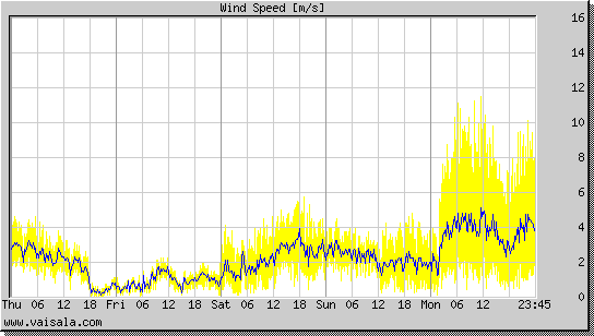 Wind Speed