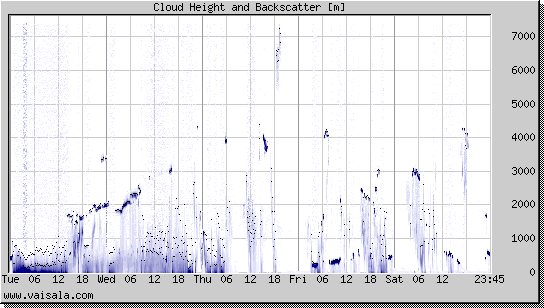 Cloud Height and Backscatter