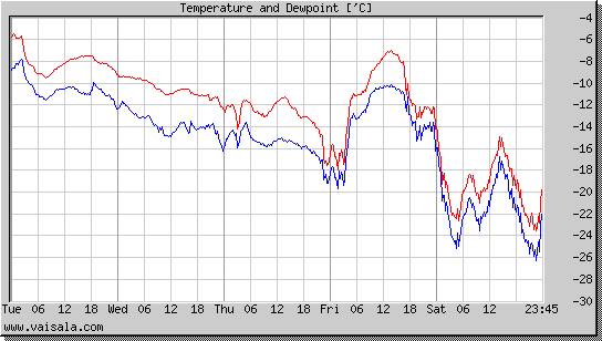 Temperature and Dewpoint