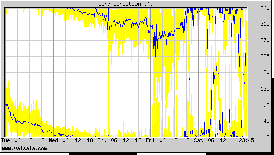 Wind Direction