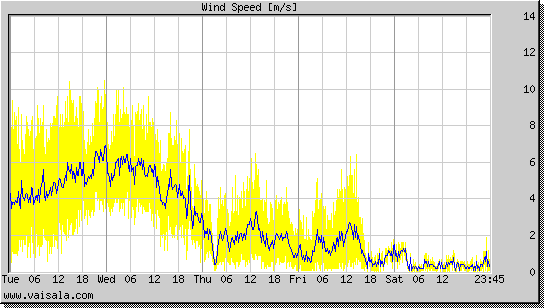 Wind Speed