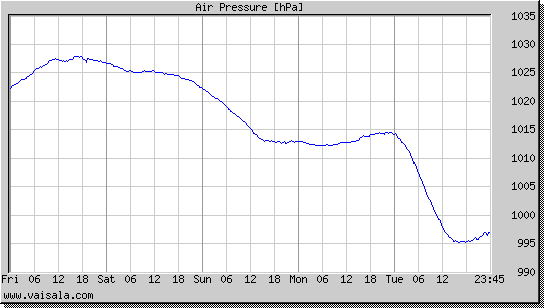 Air Pressure