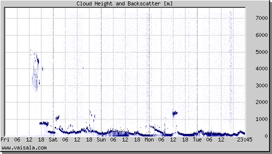 Cloud Height and Backscatter