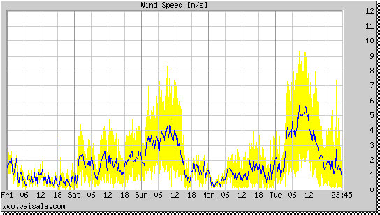 Wind Speed