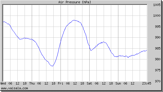 Air Pressure