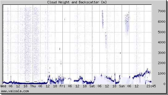 Cloud Height and Backscatter