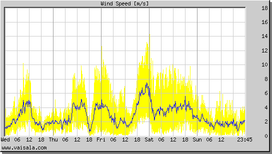 Wind Speed