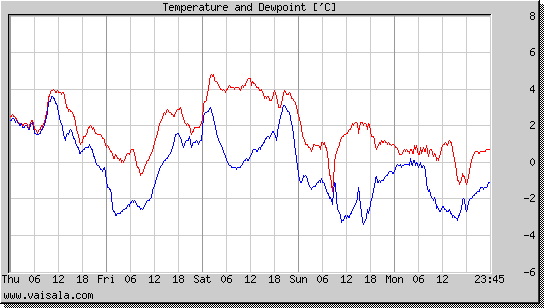 Temperature and Dewpoint