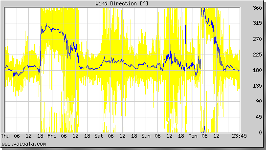 Wind Direction