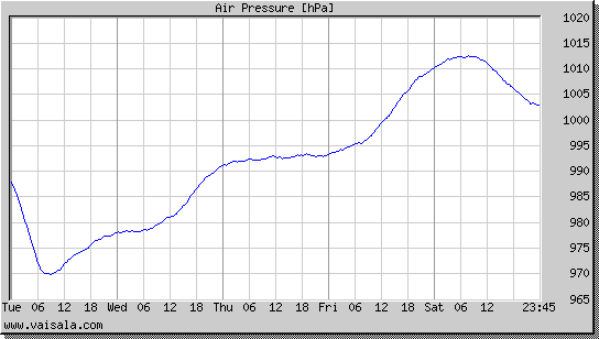 Air Pressure