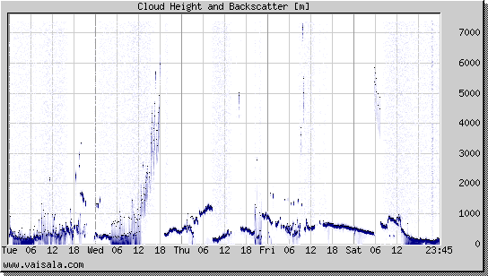 Cloud Height and Backscatter