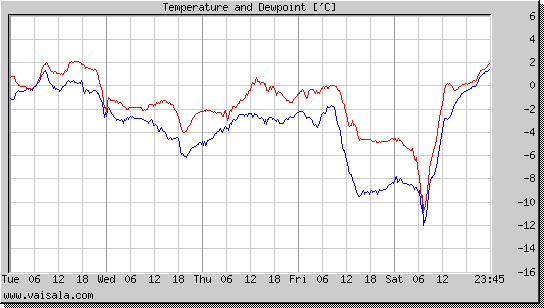 Temperature and Dewpoint