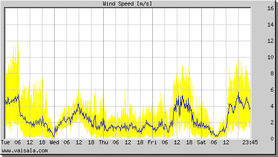 Wind Speed