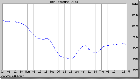 Air Pressure