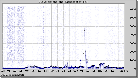 Cloud Height and Backscatter