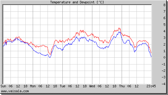 Temperature and Dewpoint