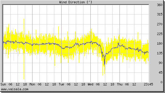 Wind Direction