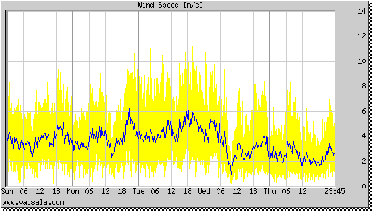 Wind Speed