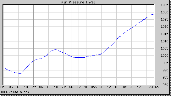 Air Pressure