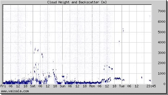 Cloud Height and Backscatter