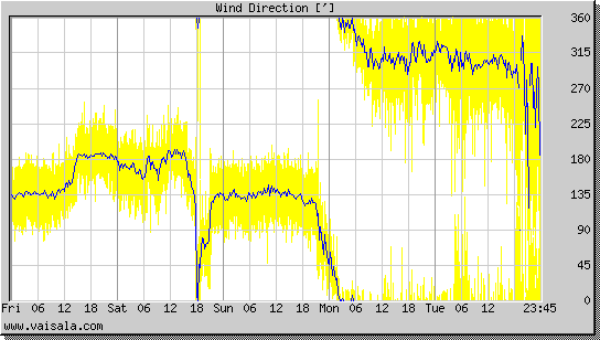 Wind Direction