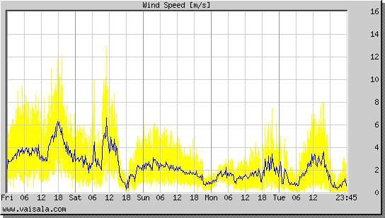 Wind Speed