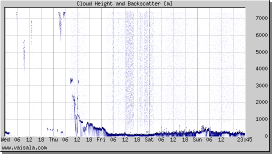 Cloud Height and Backscatter