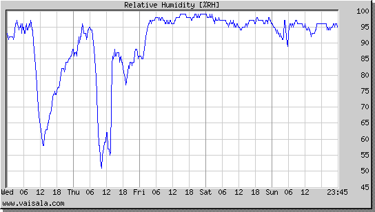 Relative Humidity