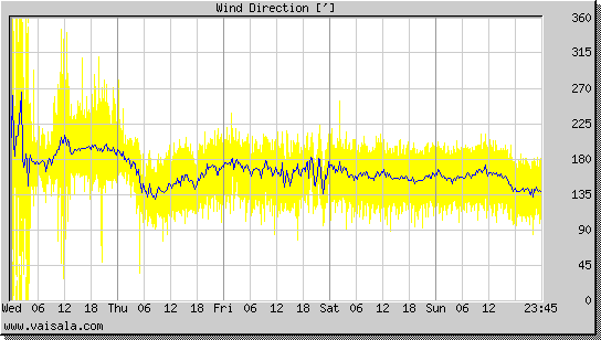 Wind Direction