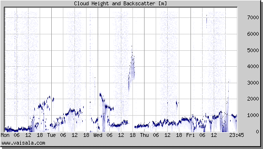 Cloud Height and Backscatter