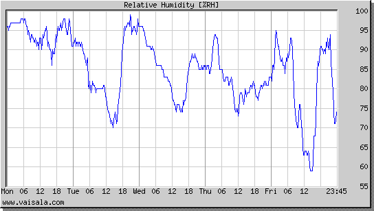 Relative Humidity