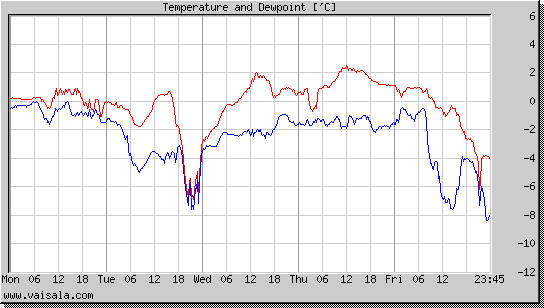 Temperature and Dewpoint