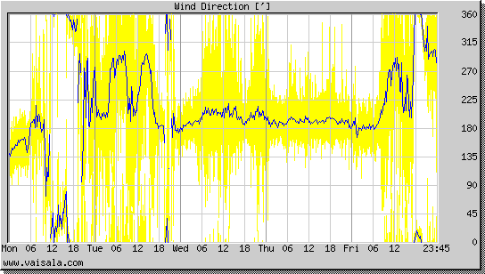 Wind Direction