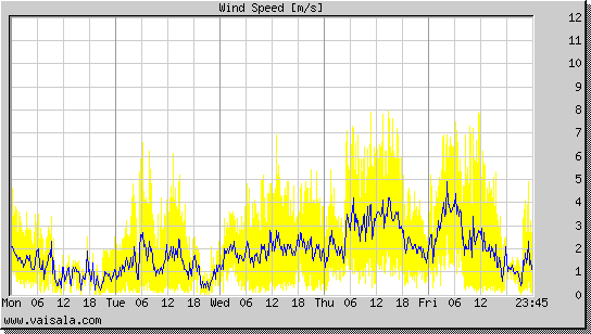 Wind Speed