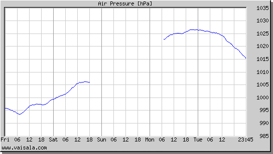 Air Pressure