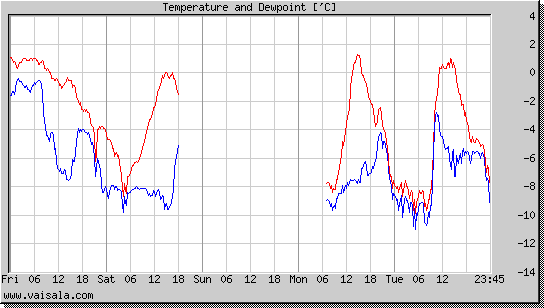 Temperature and Dewpoint