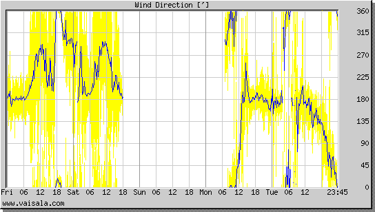 Wind Direction