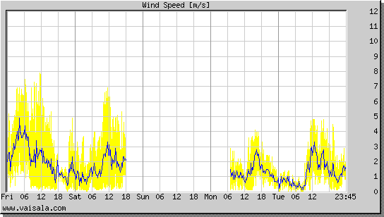 Wind Speed