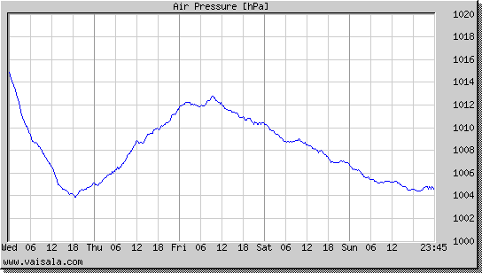 Air Pressure