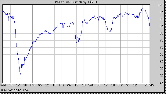 Relative Humidity