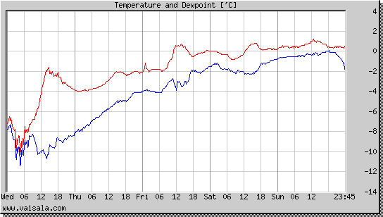 Temperature and Dewpoint