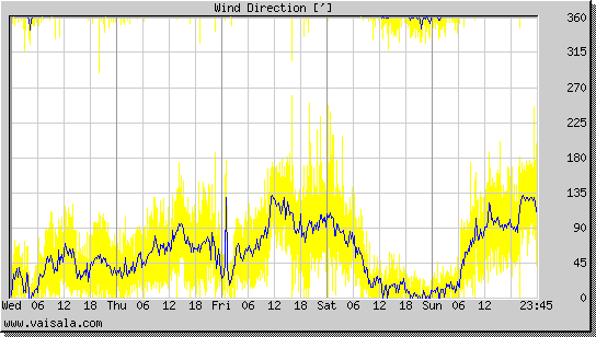 Wind Direction