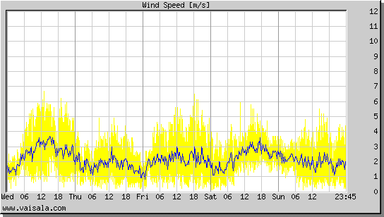 Wind Speed